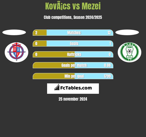 KovÃ¡cs vs Mezei h2h player stats