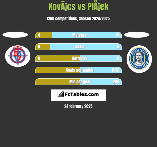 KovÃ¡cs vs PlÅ¡ek h2h player stats