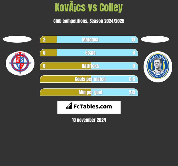 KovÃ¡cs vs Colley h2h player stats