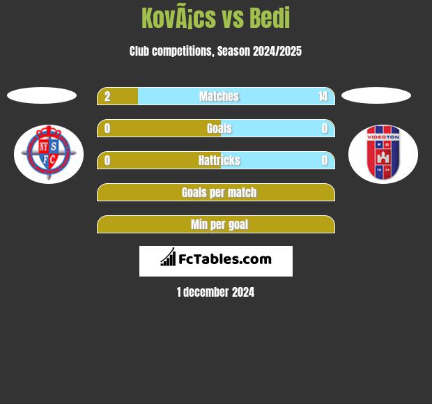 KovÃ¡cs vs Bedi h2h player stats