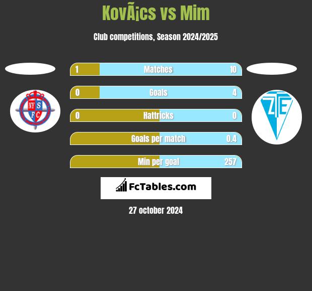 KovÃ¡cs vs Mim h2h player stats