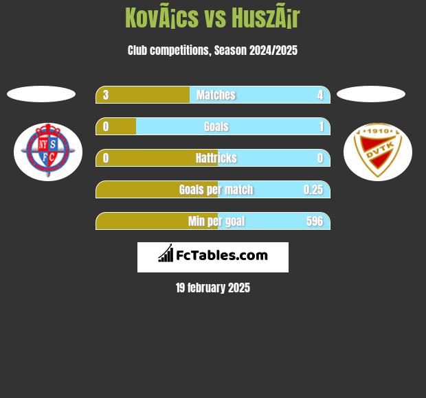 KovÃ¡cs vs HuszÃ¡r h2h player stats