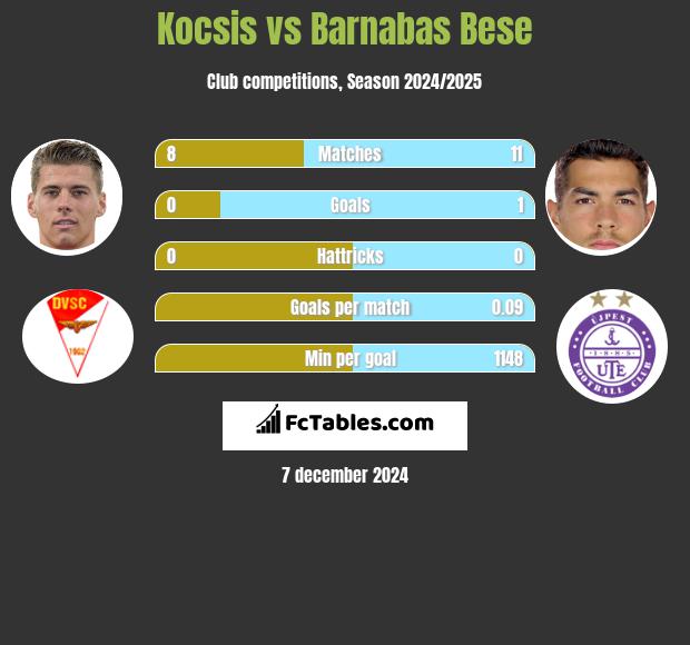 Kocsis vs Barnabas Bese h2h player stats