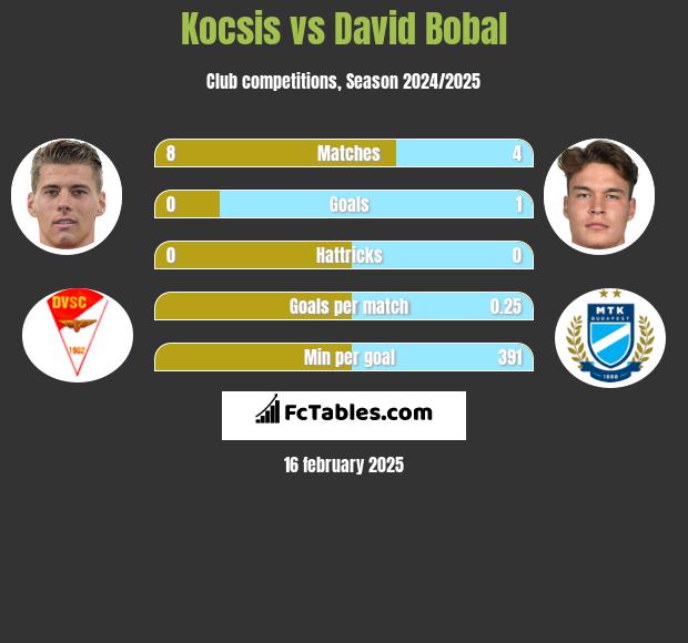 Kocsis vs David Bobal h2h player stats