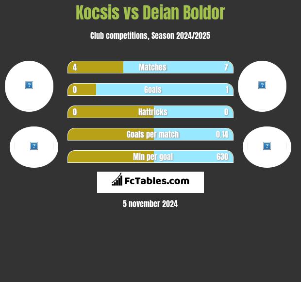 Kocsis vs Deian Boldor h2h player stats