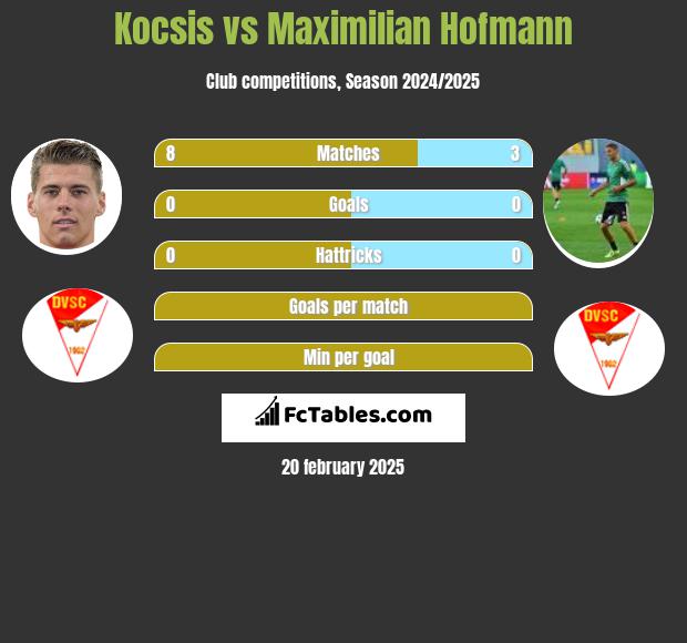 Kocsis vs Maximilian Hofmann h2h player stats