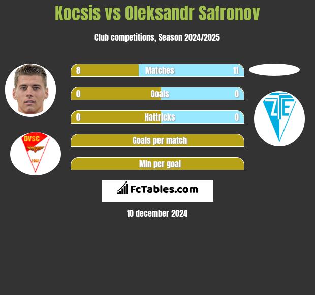 Kocsis vs Oleksandr Safronov h2h player stats