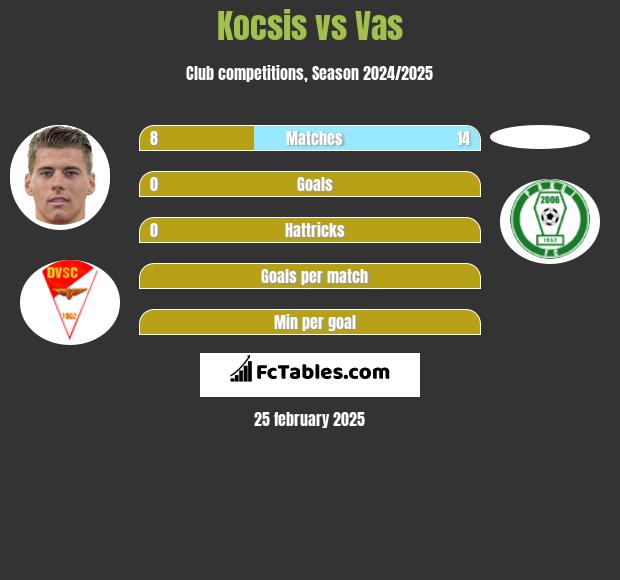 Kocsis vs Vas h2h player stats