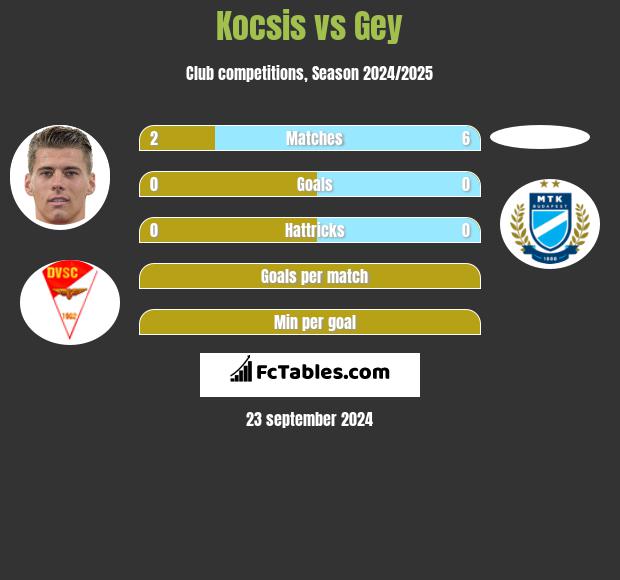 Kocsis vs Gey h2h player stats