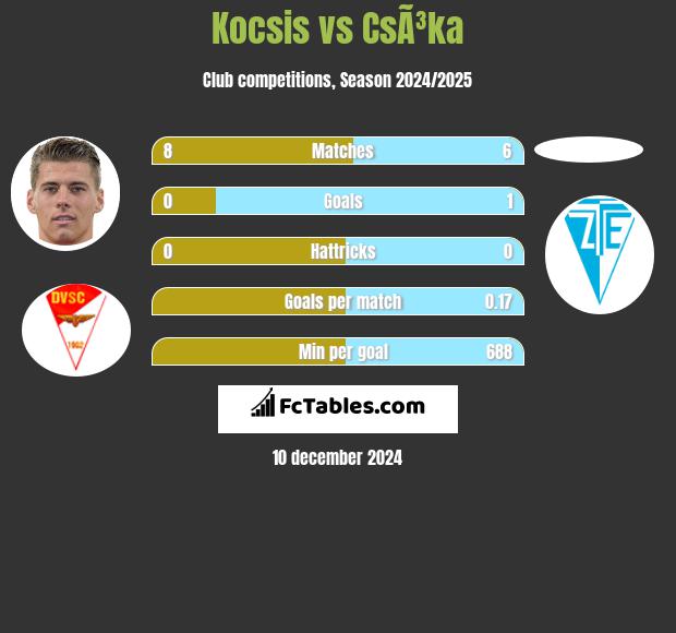 Kocsis vs CsÃ³ka h2h player stats