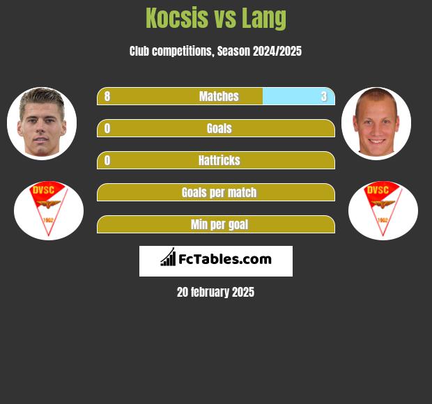 Kocsis vs Lang h2h player stats