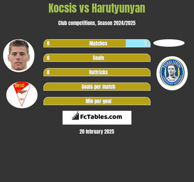 Kocsis vs Harutyunyan h2h player stats