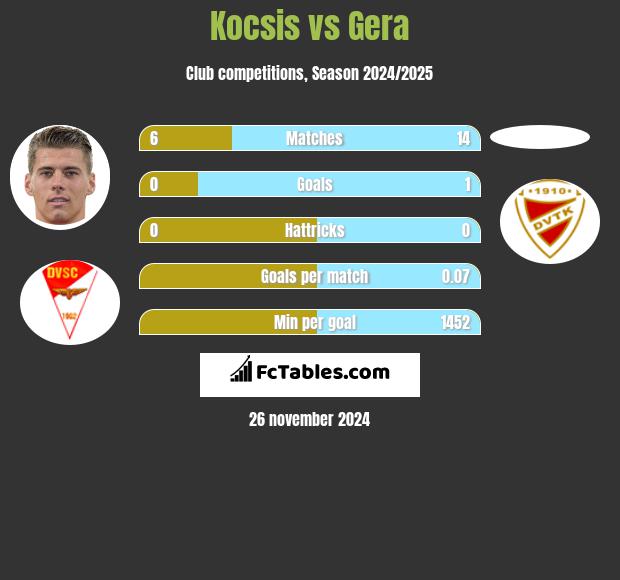 Kocsis vs Gera h2h player stats