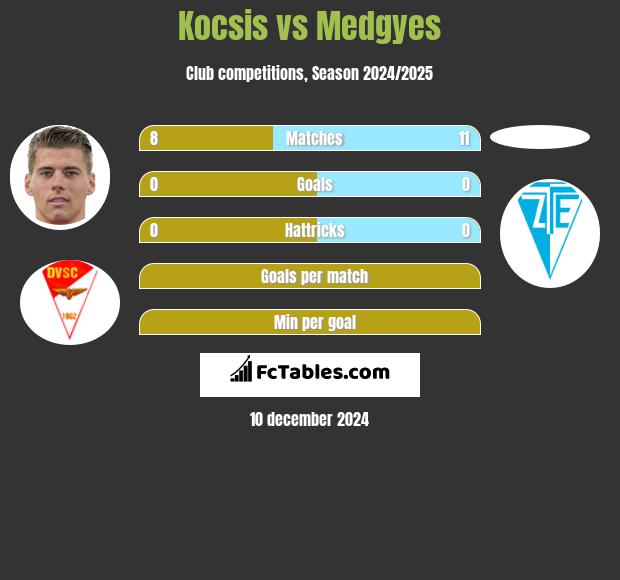 Kocsis vs Medgyes h2h player stats