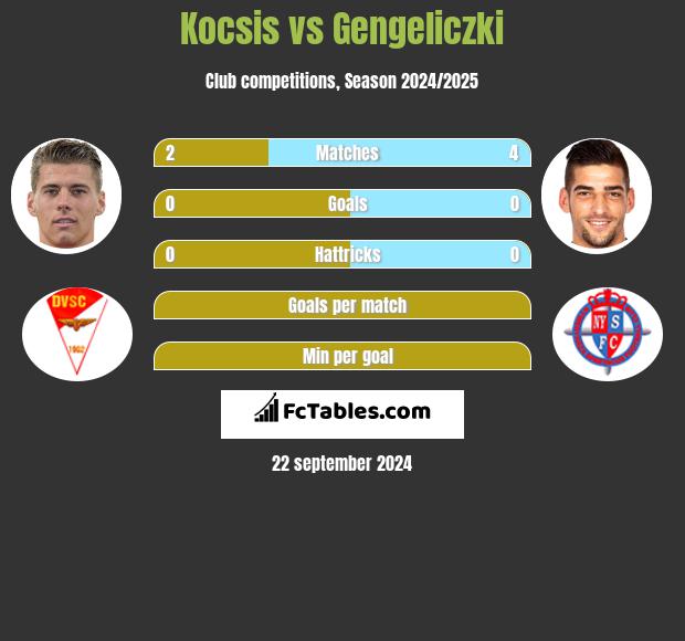 Kocsis vs Gengeliczki h2h player stats