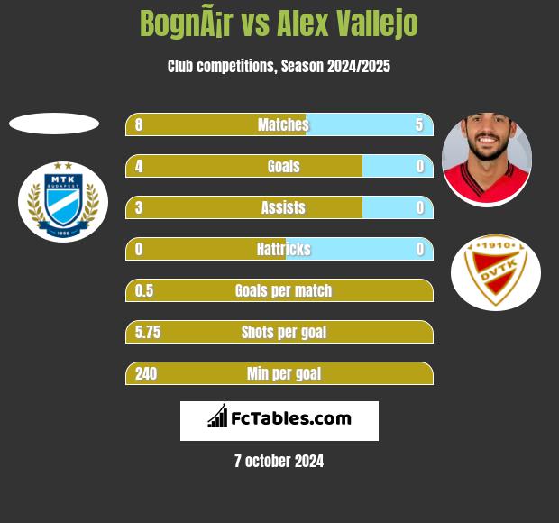 BognÃ¡r vs Alex Vallejo h2h player stats