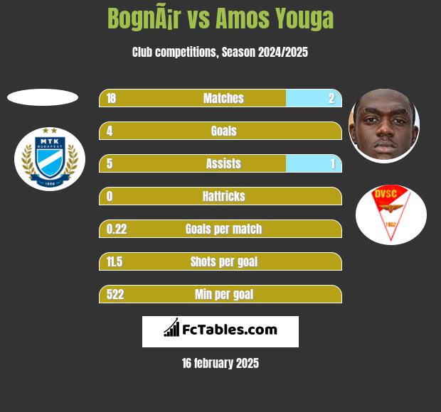 BognÃ¡r vs Amos Youga h2h player stats