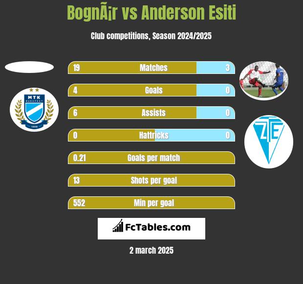 BognÃ¡r vs Anderson Esiti h2h player stats