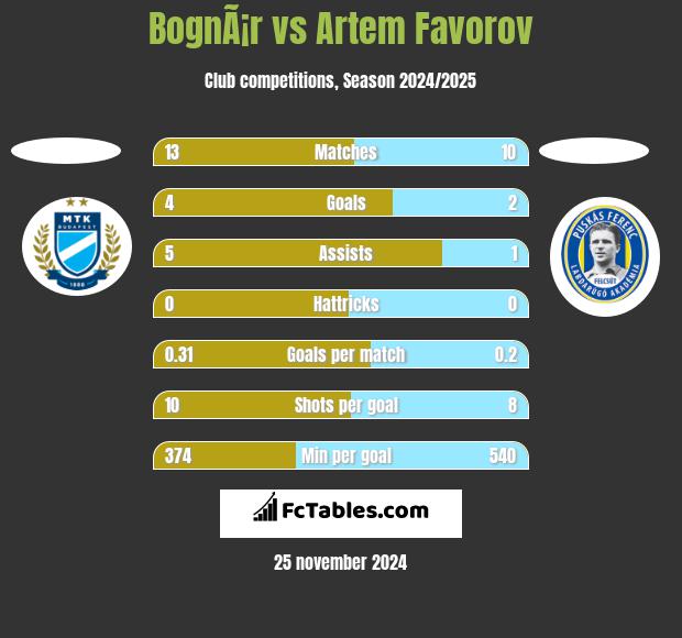 BognÃ¡r vs Artem Favorov h2h player stats