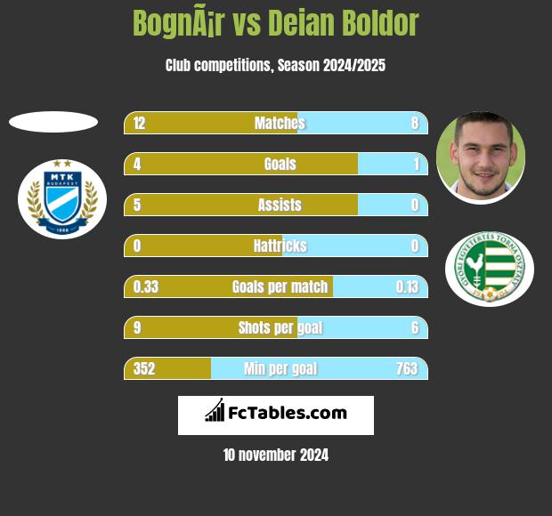 BognÃ¡r vs Deian Boldor h2h player stats