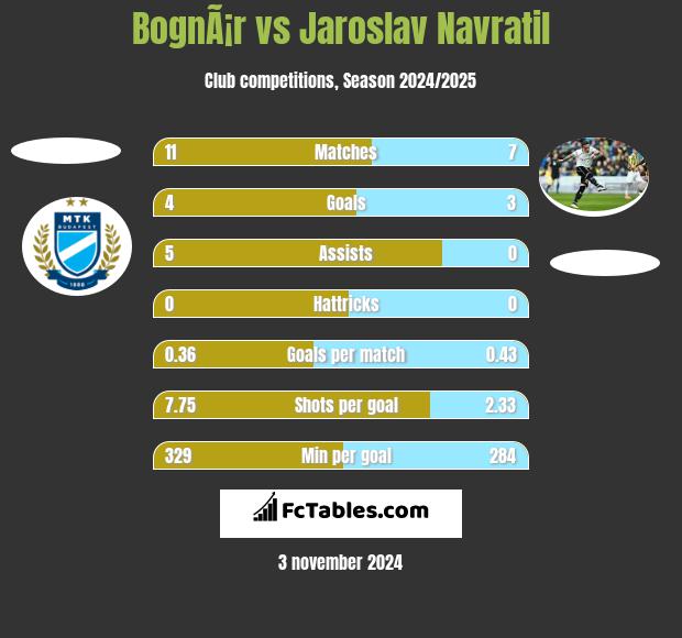 BognÃ¡r vs Jaroslav Navratil h2h player stats