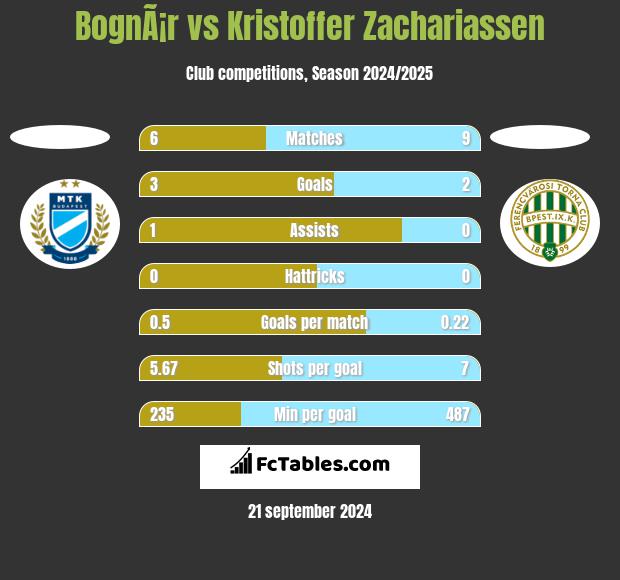 BognÃ¡r vs Kristoffer Zachariassen h2h player stats