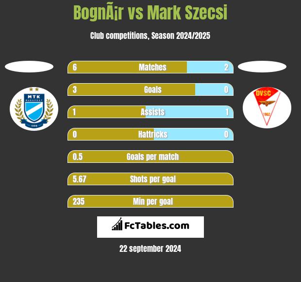 BognÃ¡r vs Mark Szecsi h2h player stats