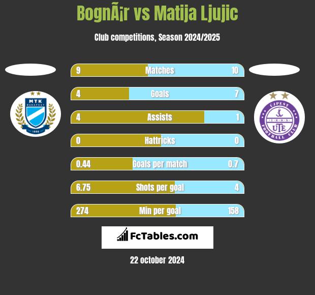 BognÃ¡r vs Matija Ljujic h2h player stats