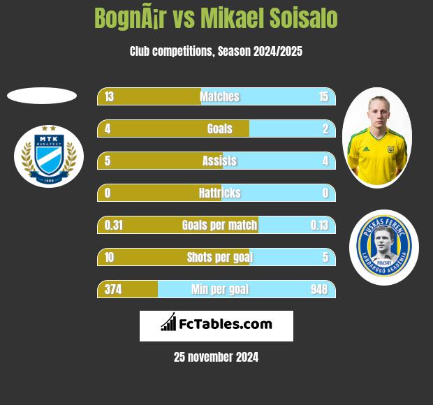 BognÃ¡r vs Mikael Soisalo h2h player stats