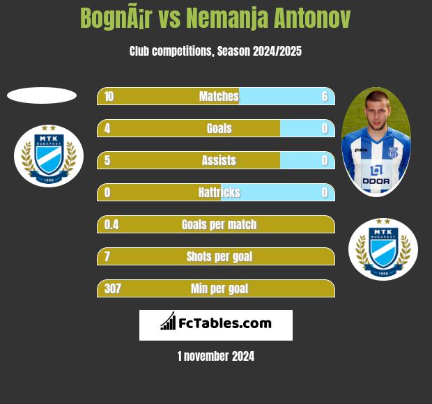 BognÃ¡r vs Nemanja Antonov h2h player stats