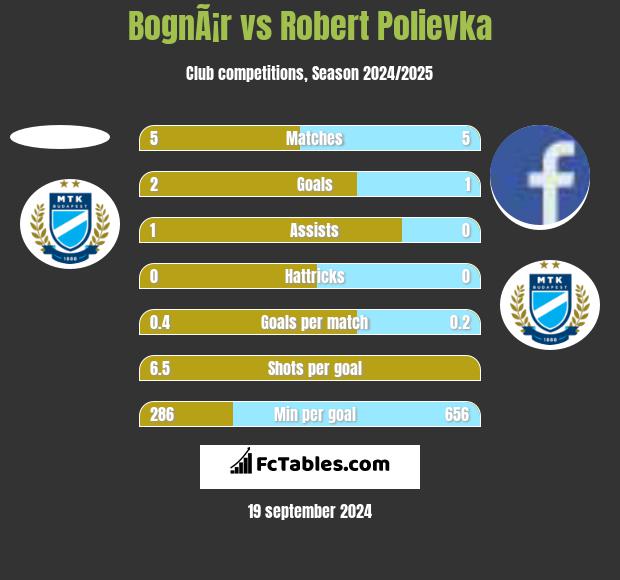 BognÃ¡r vs Robert Polievka h2h player stats