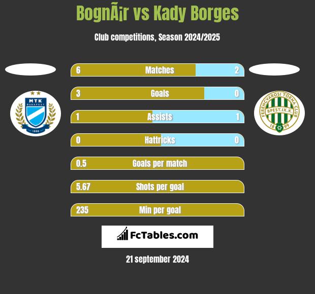 BognÃ¡r vs Kady Borges h2h player stats