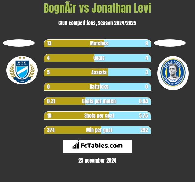 BognÃ¡r vs Jonathan Levi h2h player stats