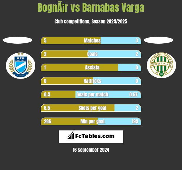 BognÃ¡r vs Barnabas Varga h2h player stats