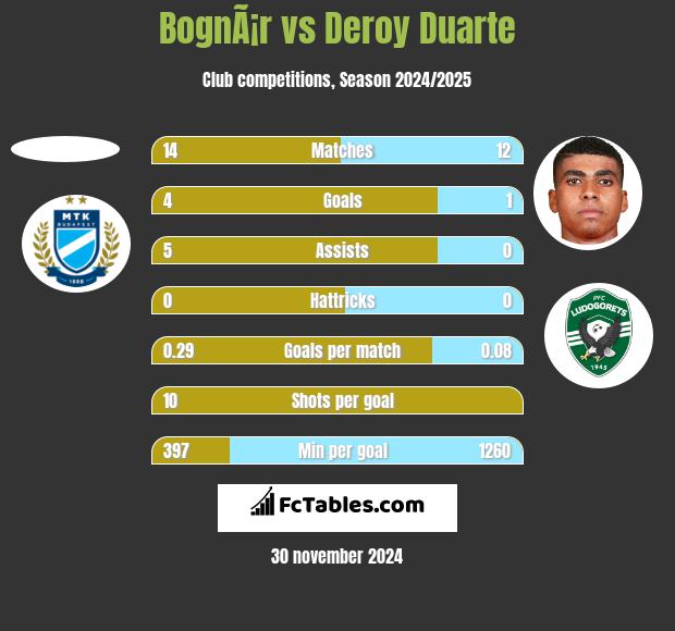 BognÃ¡r vs Deroy Duarte h2h player stats