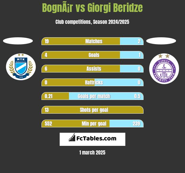 BognÃ¡r vs Giorgi Beridze h2h player stats