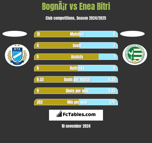 BognÃ¡r vs Enea Bitri h2h player stats