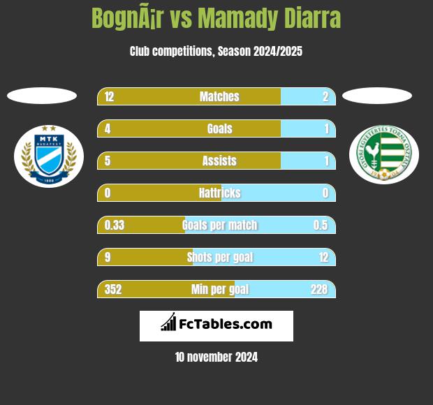 BognÃ¡r vs Mamady Diarra h2h player stats