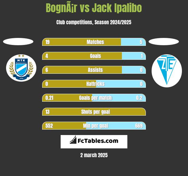 BognÃ¡r vs Jack Ipalibo h2h player stats