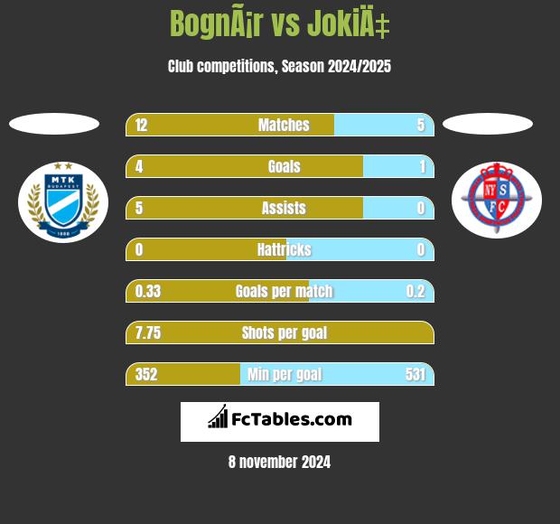 BognÃ¡r vs JokiÄ‡ h2h player stats