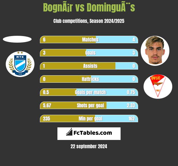 BognÃ¡r vs DominguÃ¨s h2h player stats