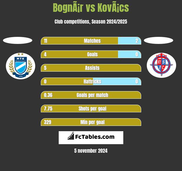 BognÃ¡r vs KovÃ¡cs h2h player stats