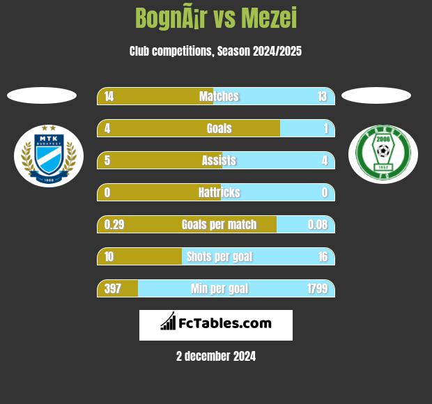 BognÃ¡r vs Mezei h2h player stats