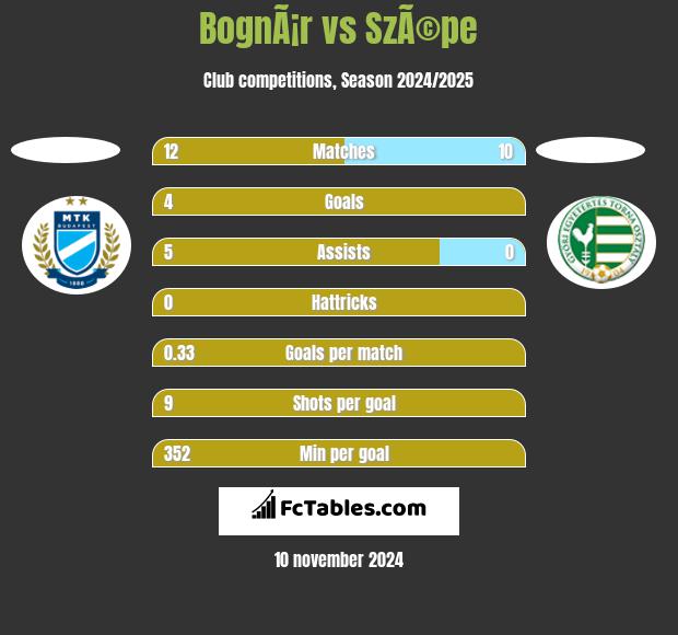 BognÃ¡r vs SzÃ©pe h2h player stats