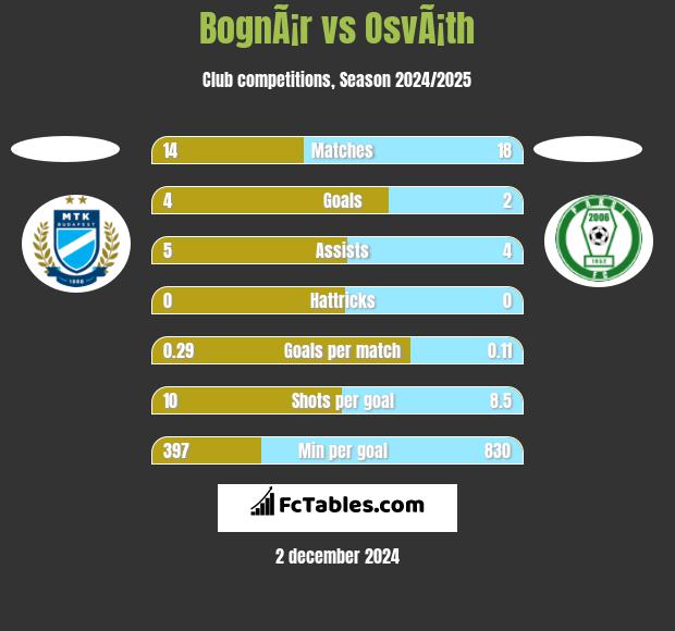 BognÃ¡r vs OsvÃ¡th h2h player stats