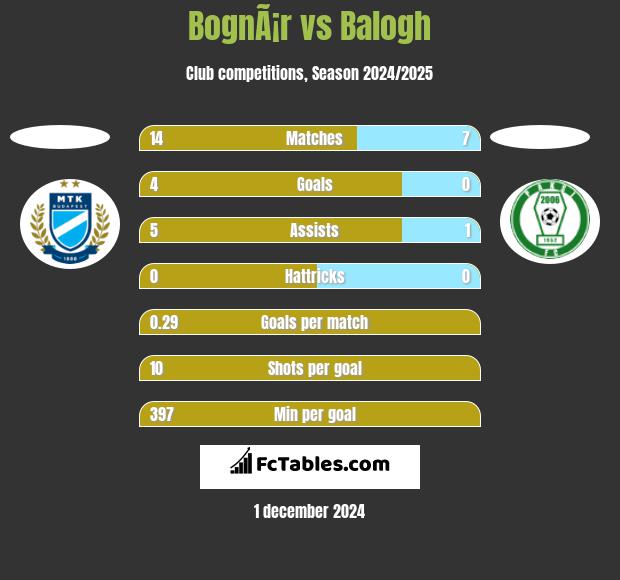 BognÃ¡r vs Balogh h2h player stats