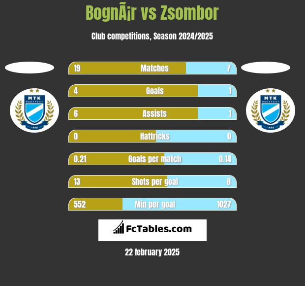 BognÃ¡r vs Zsombor h2h player stats