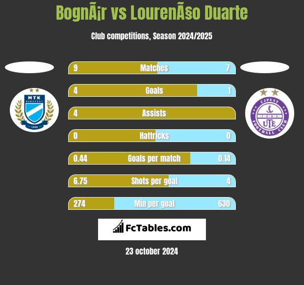 BognÃ¡r vs LourenÃ§o Duarte h2h player stats