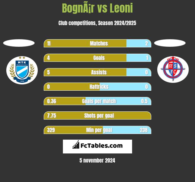 BognÃ¡r vs Leoni h2h player stats