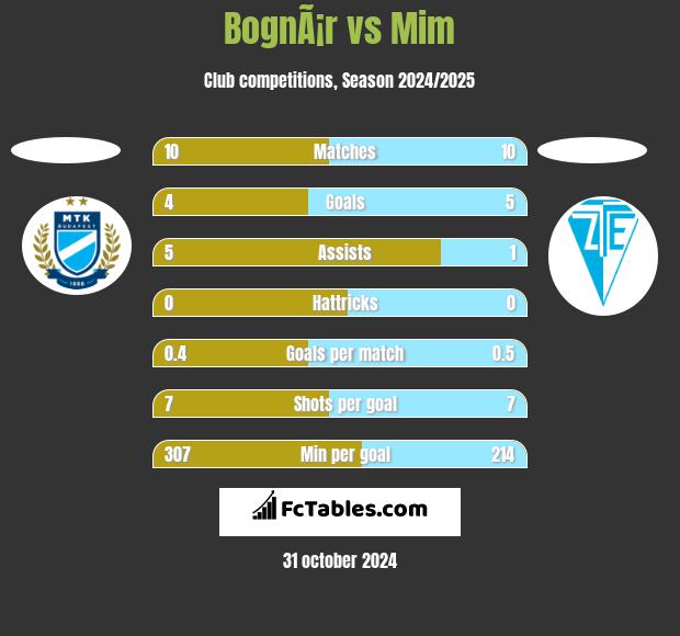 BognÃ¡r vs Mim h2h player stats